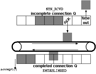 A model of TCP listening queues