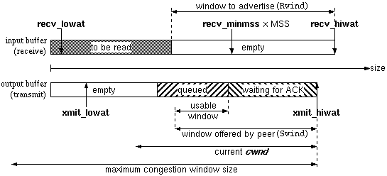 buffers, watermarks and windows