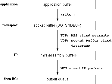 buffers and fragmentation while descending protocol layers